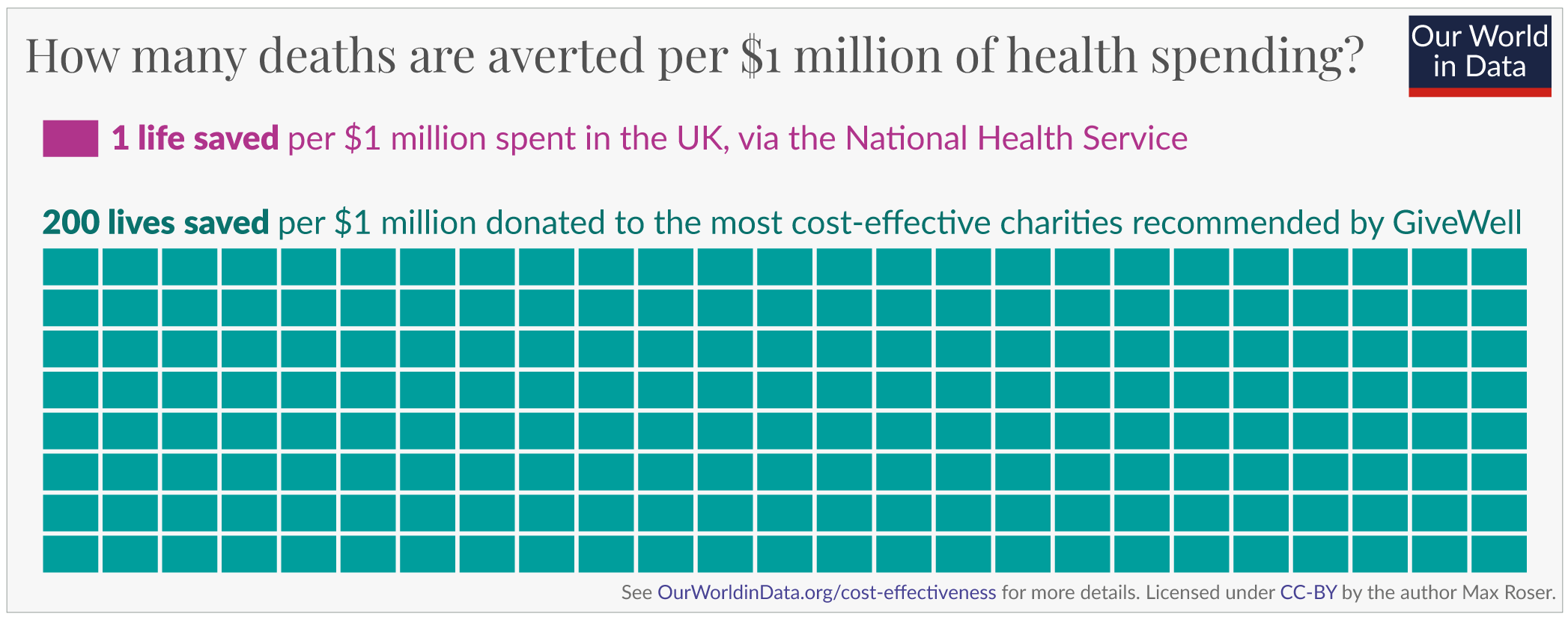 GiveWell charities are more cost-effective than UK aid spending per live saved.