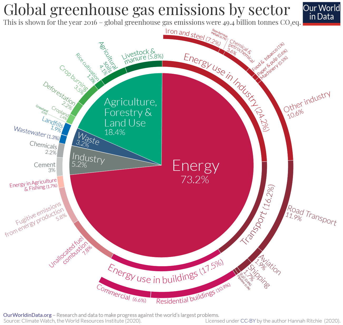 Emissions-by-sector--pie-charts