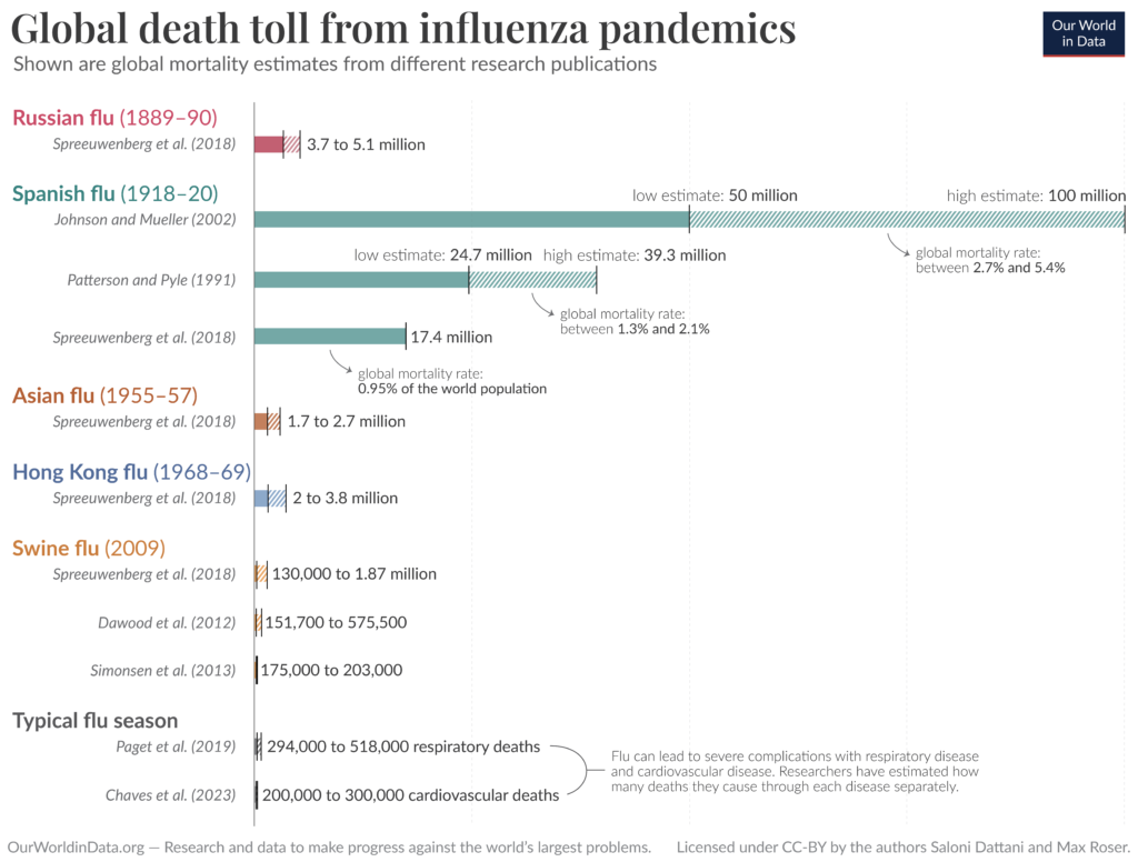 global death toll from influenza pandemics